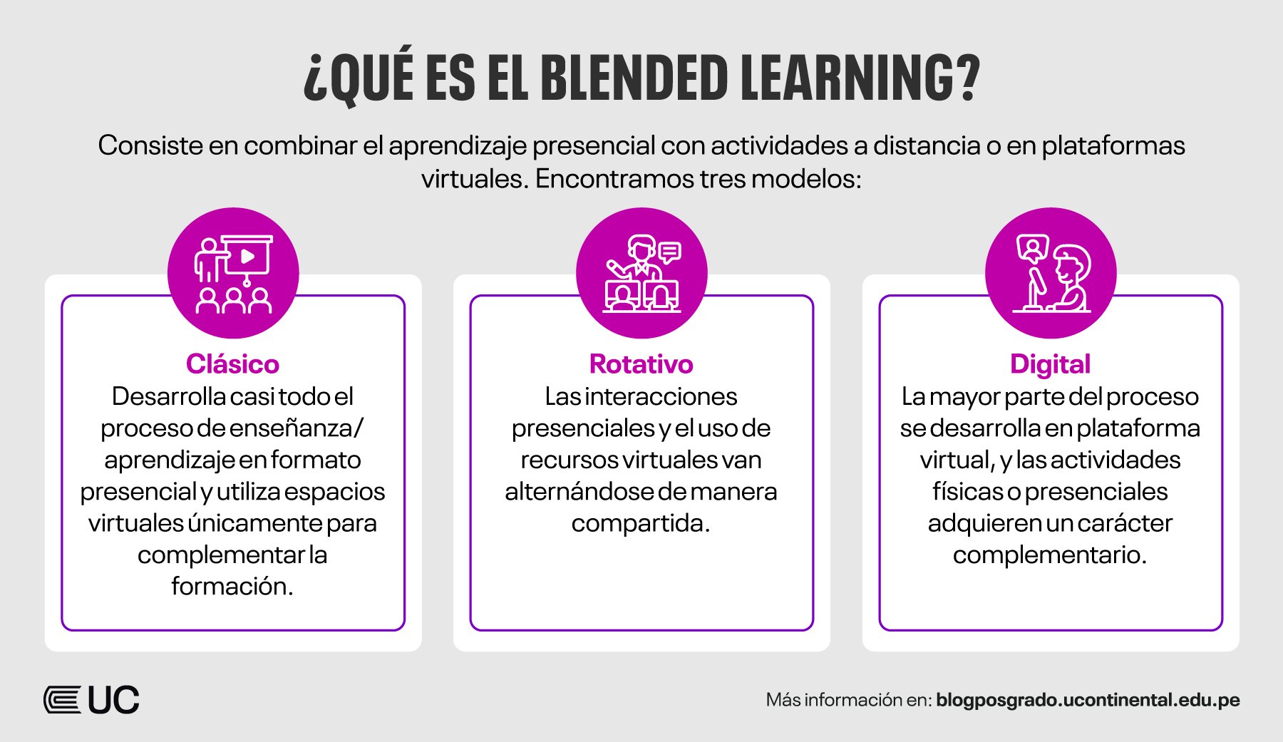 ¿En Qué Consisten El E-learning, Blended Learning Y Flipped Learning?